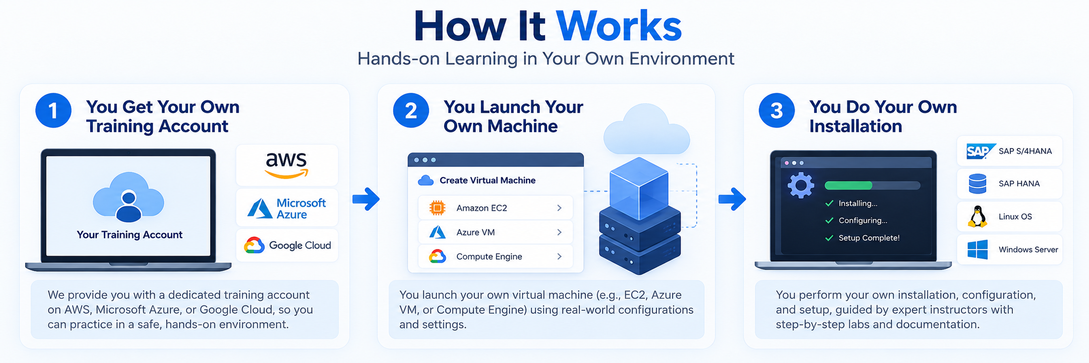 Three-step training journey: 1. Get your own AWS, Azure, or Google Cloud training account. 2. Launch your own EC2, Azure VM, or Compute Engine virtual machine. 3. Perform your own guided software installation and configuration.